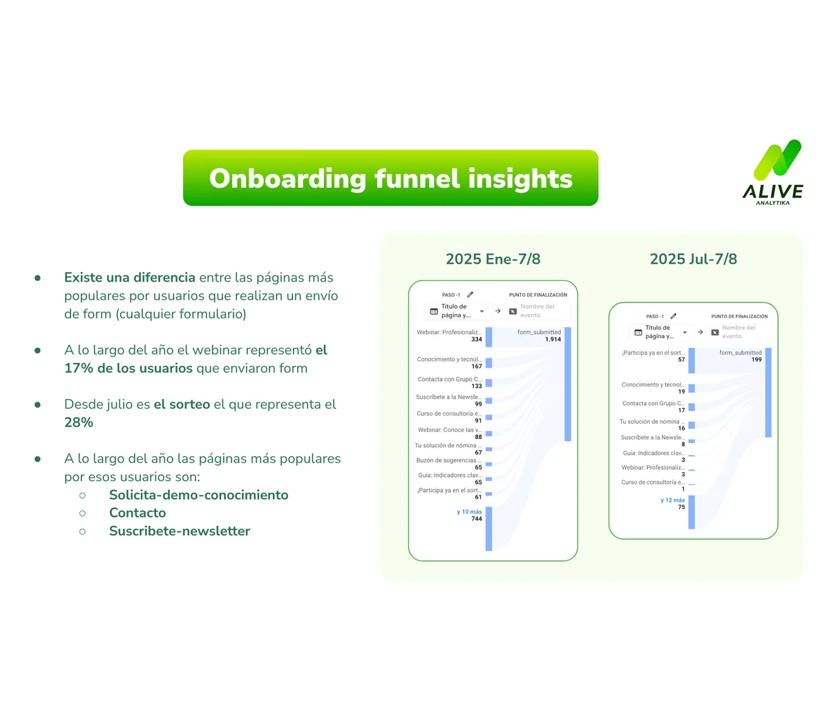 Funnel and conversion analysis