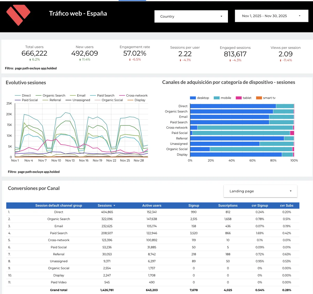 Looker Studio dashboard development